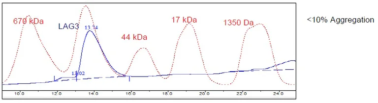 Size Exclusion Chromatography - Recombinant Human LAG-3 protein (His tag C-Terminus) (AB271584)