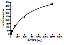 Recombinant human LDL Receptor protein