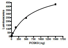 Functional Studies - Recombinant human LDL Receptor protein (AB198760)