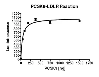 Functional Studies - Recombinant human LDL Receptor protein (Biotin) (DDDDK tag C-Terminus + Avi tag C-Terminus) (AB198657)