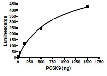 Functional Studies - Recombinant human LDL Receptor protein (DDDDK tag C-Terminus) (AB198760)