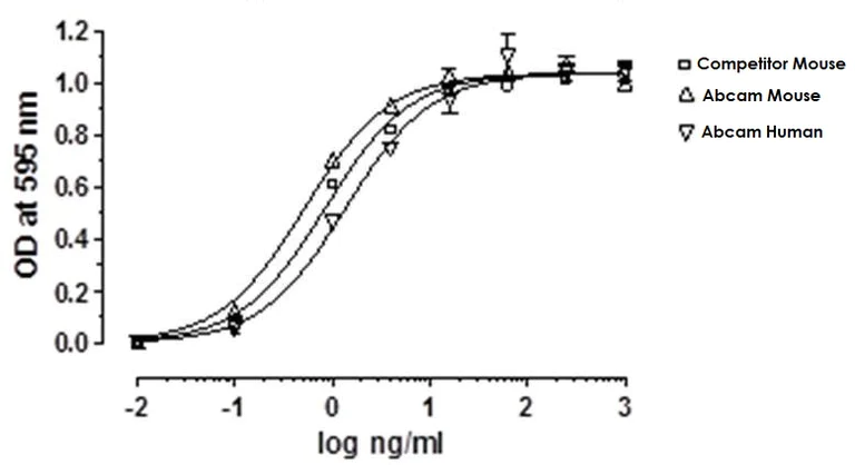 Functional Studies - Recombinant human Leptin protein (Active) (AB269249)