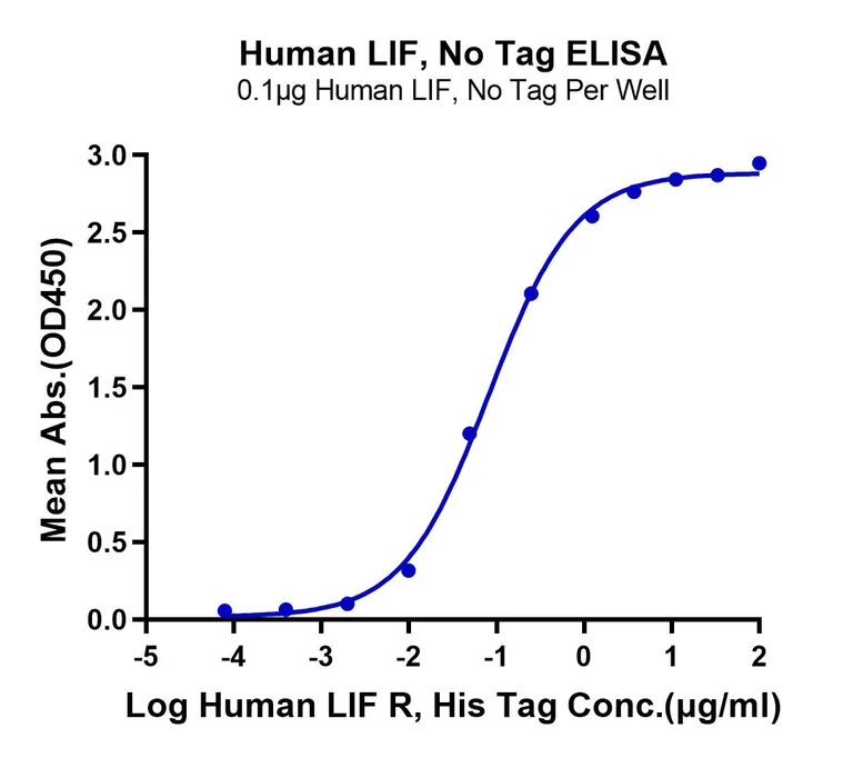 ELISA - Recombinant Human LIF (Active) protein (AB316046)