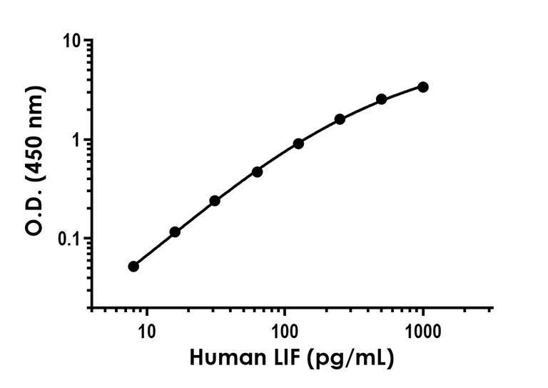 Sandwich ELISA - Recombinant Human LIF Protein Standard (His tag) (AB316631)