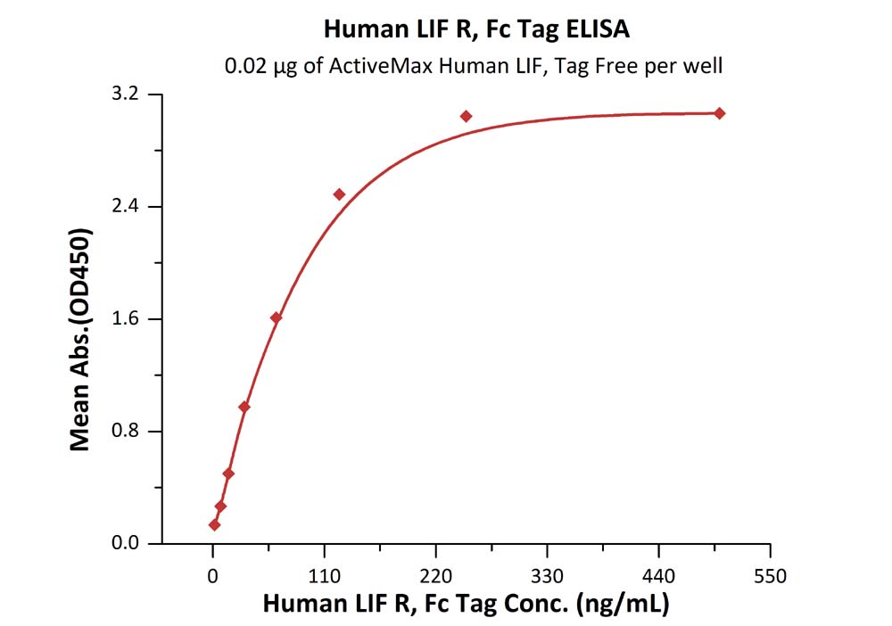 ELISA - Recombinant human LIFR protein (Active) (AB155609)