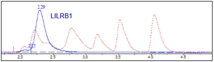 Size Exclusion Chromatography - Recombinant Human LILRB1 protein (Fc tag C-Terminus + Avi tag C-Terminus) (AB271592)