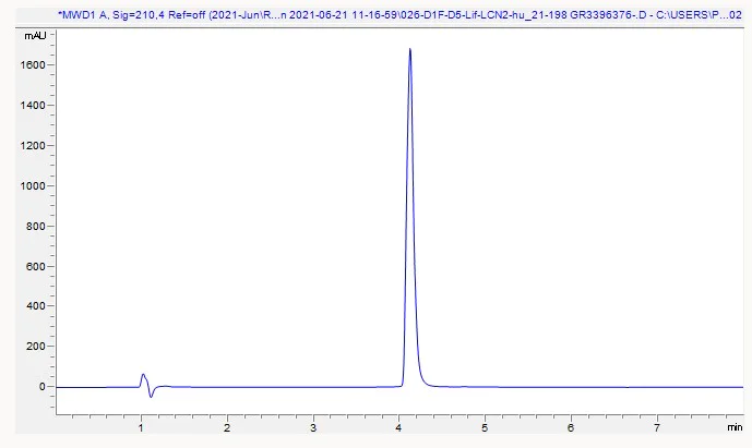 HPLC - Recombinant human Lipocalin-2 / NGAL protein (Active) (AB282398)