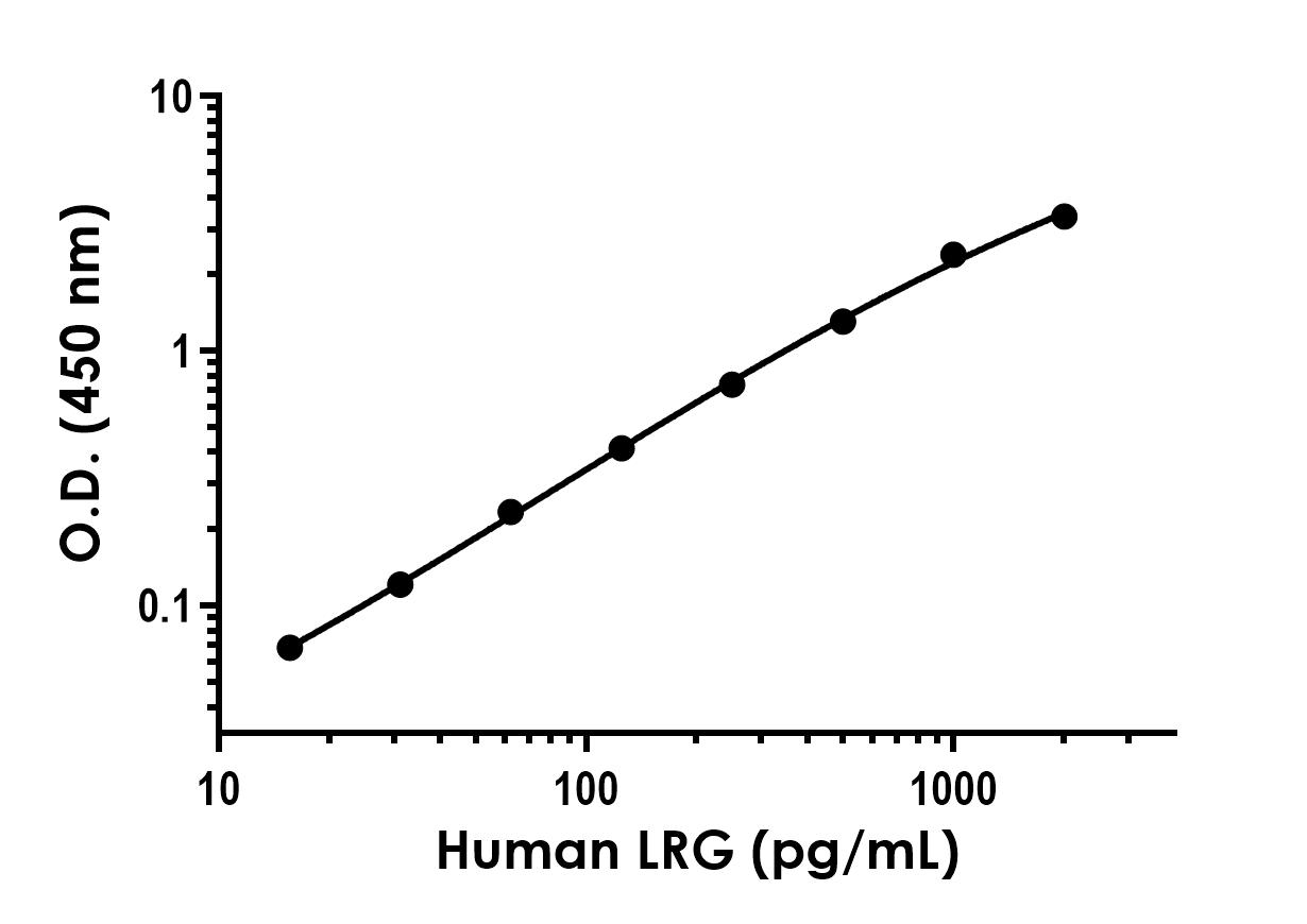Sandwich ELISA - Recombinant Human LRG Protein Standard (His tag) (AB316596)