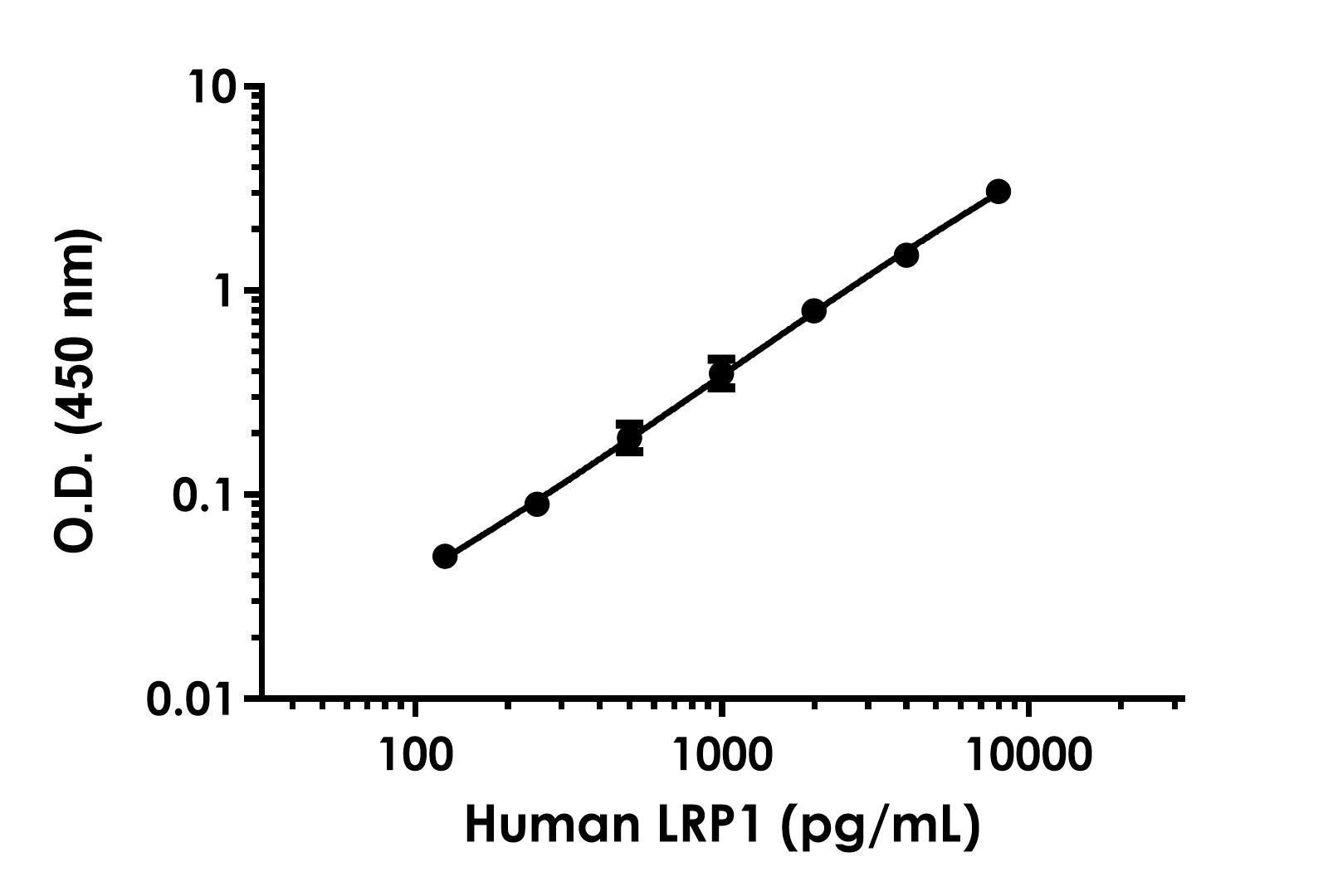 Sandwich ELISA - Recombinant Human LRP1 Protein Standard (His tag) (AB323021), expandable thumbnail