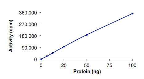 Functional Studies - Recombinant human Lyn protein (AB70789)