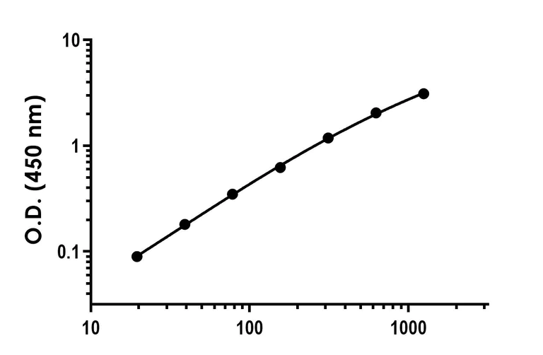 Sandwich ELISA - Recombinant Human LYVE1 Protein Standard (His tag) (AB316495)