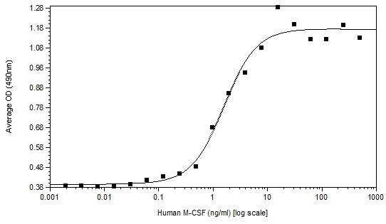 Functional Studies - Recombinant human M-CSF protein (Active) (AB62015)