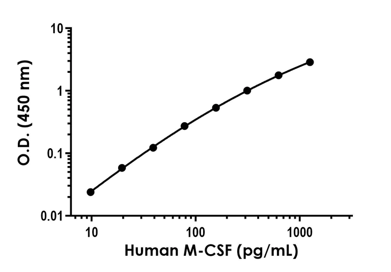 Sandwich ELISA - Recombinant Human M-CSF Protein Standard (His tag) (AB316423)