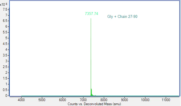 Mass Spectrometry - Recombinant Human Macrophage Inflammatory Protein 3 alpha (AB307409)