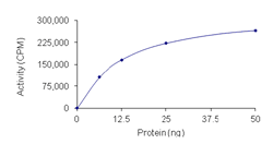 Functional Studies - Recombinant human MAP3K1 protein (AB104027)