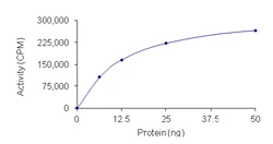 Functional Studies - Recombinant human MAP3K1 protein (AB104027)