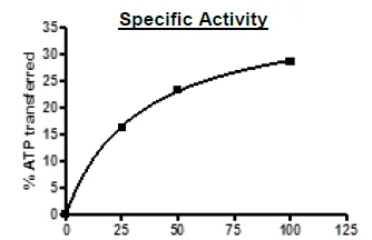 Functional Studies - Recombinant human MAP4K1/HPK1 protein (Active) (AB271538)