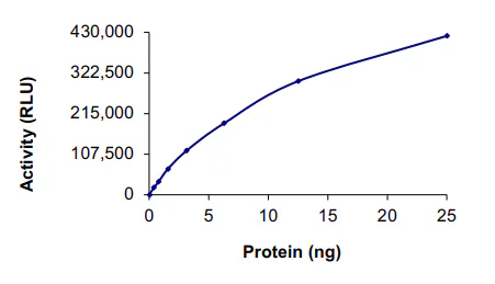 Functional Studies - Recombinant human MAP4K1/HPK1 protein (GST tag N-Terminus) (AB107953)