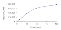 Functional Studies - Recombinant human MARK4 protein (AB105211), expandable thumbnail