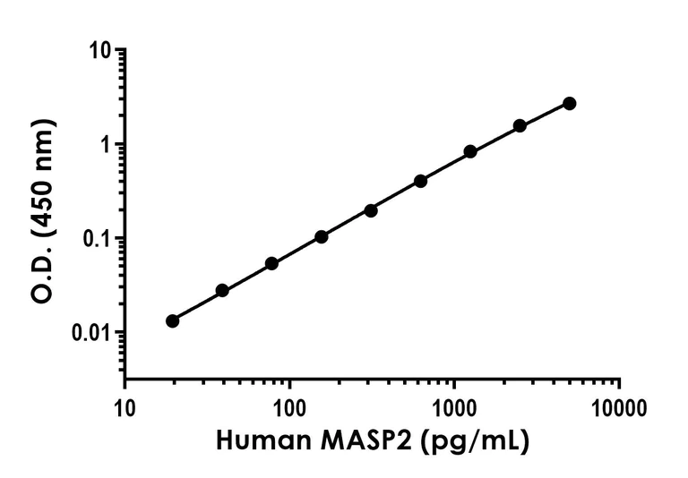 Sandwich ELISA - Recombinant Human MASP2 Protein Standard (His tag) (AB316432)