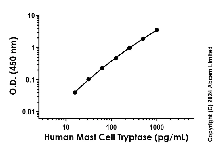 Sandwich ELISA - Recombinant Human Mast Cell Tryptase Protein Standard (AB323055)