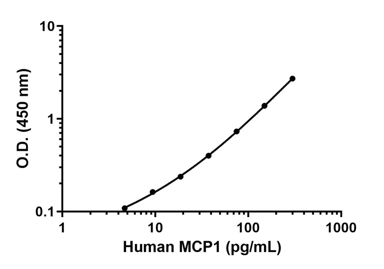 Sandwich ELISA - Recombinant human MCP1 protein (Active) (AB270081)