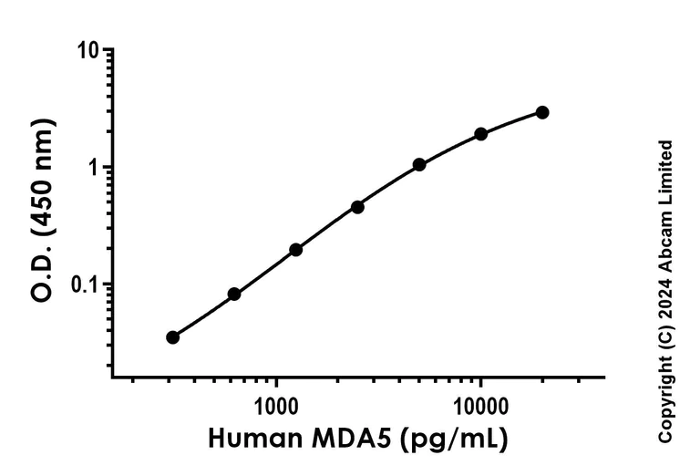 Sandwich ELISA - Recombinant Human MDA5 Protein Standard (His tag) (AB323066)
