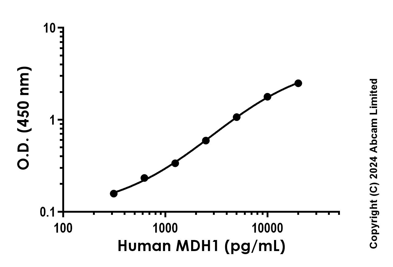 Sandwich ELISA - Recombinant Human MDH1 Protein Standard (His tag) (AB322747), expandable thumbnail