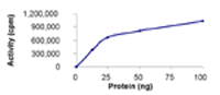 Functional Studies - Recombinant human MERTK protein (AB72490), expandable thumbnail