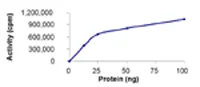 Functional Studies - Recombinant human MERTK protein (AB72490)