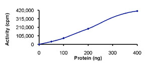 Functional Studies - Recombinant human Met (c-Met) protein (AB84806), expandable thumbnail