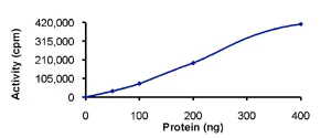 Functional Studies - Recombinant human Met (c-Met) protein (AB84806)