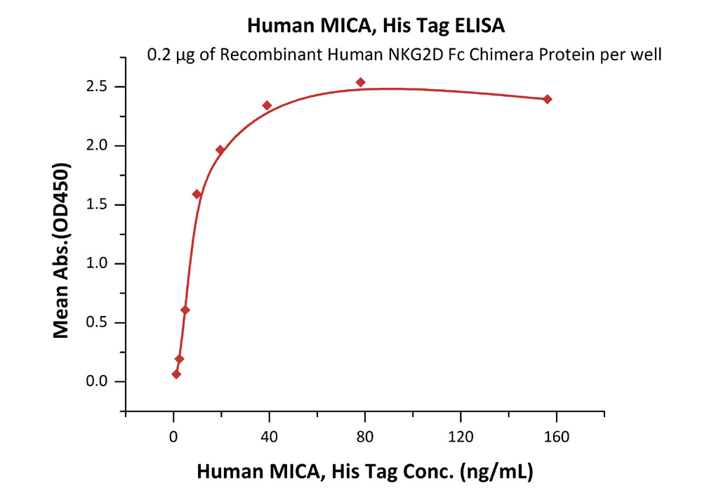 Recombinant human MICA protein (Active)