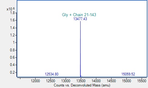 Mass Spectrometry - Recombinant Human Midkine Protein (His tag) (AB318940)