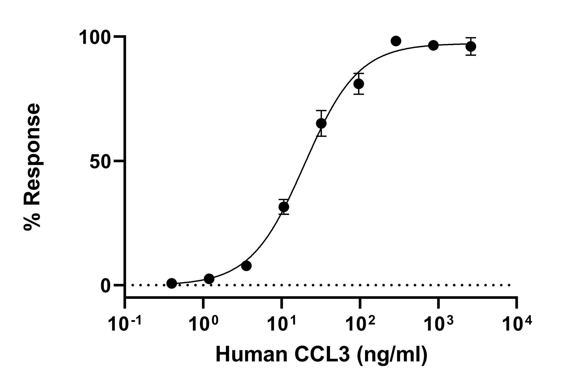 Functional Studies - Recombinant Human MIP-1 alpha/CCL3 protein (Active) (AB283442)