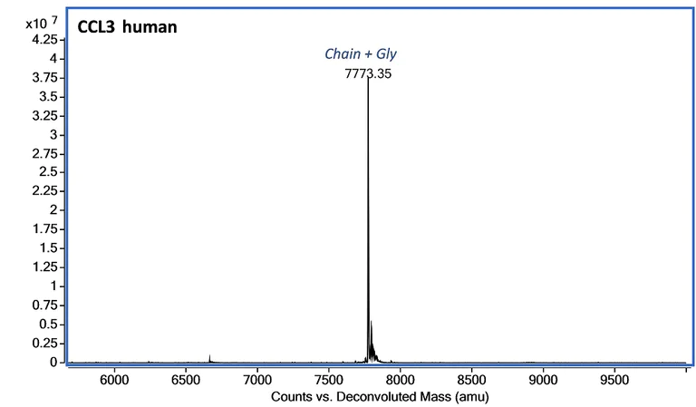 Mass Spectrometry - Recombinant Human MIP-1 alpha/CCL3 protein (Active) (AB283442)