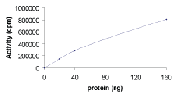 Functional Studies - Recombinant human MK2 protein (AB60307), expandable thumbnail