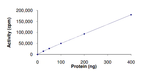 Functional Studies - Recombinant human MLK2 protein (AB125562)