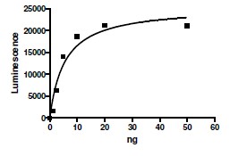 Recombinant human MLL + ASH2L + RBBP5 + WDR5 protein