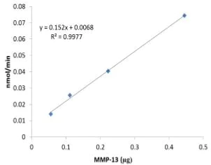 Functional Studies - Recombinant human MMP13 protein (Active) (AB227435)