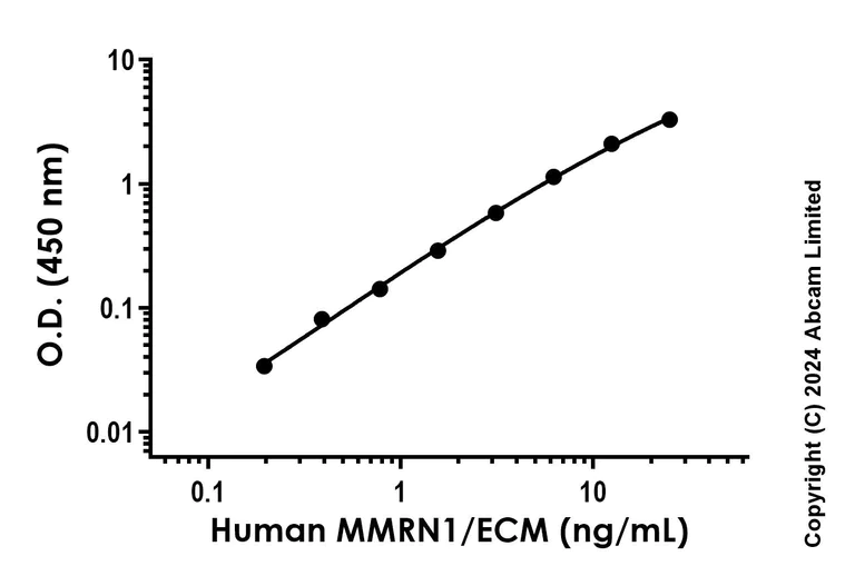 Sandwich ELISA - Recombinant human MMRN1/ECM Protein Standard (His tag) (AB323114)