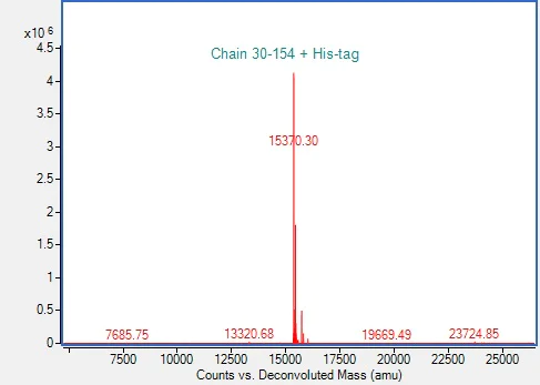 Mass Spectrometry - Recombinant Human MOG Protein (His-tag) (AB317871)