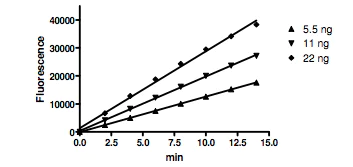 Functional Studies - Recombinant human Monoacylglycerol Lipase/MGL protein (AB198470)