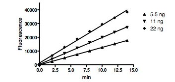 Functional Studies - Recombinant human Monoacylglycerol Lipase/MGL protein (His tag N-Terminus + GST tag N-Terminus) (AB198470)