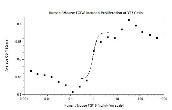 Functional Studies - Recombinant human/mouse FGF8 protein (Active) (AB218083), expandable thumbnail