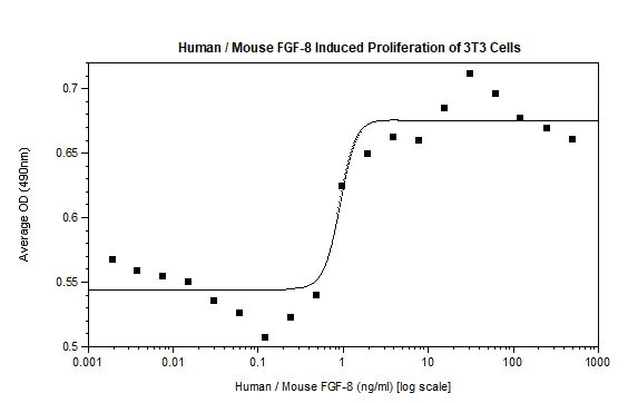 Functional Studies - Recombinant human/mouse FGF8 protein (Active) (AB218083)