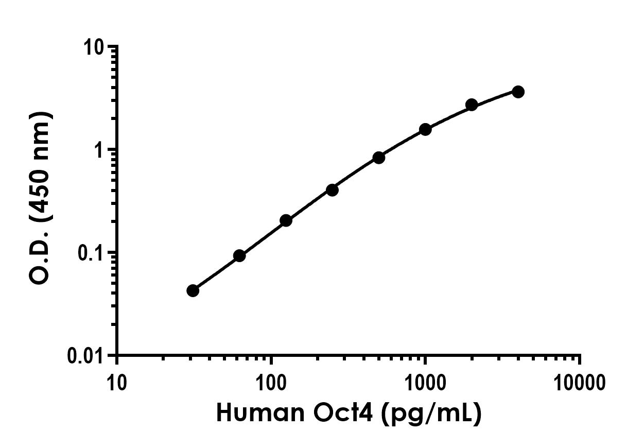 Sandwich ELISA - Recombinant Human/Mouse Oct4 Protein Standard (His tag) (AB316492)