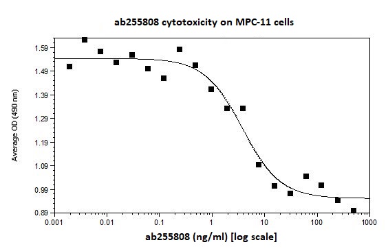 Functional Studies - Recombinant Human/Mouse/Rat Inhibin beta A protein (Active) (AB255808), expandable thumbnail