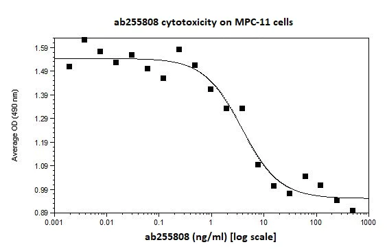 Functional Studies - Recombinant Human/Mouse/Rat Inhibin beta A protein (Active) (AB255808)