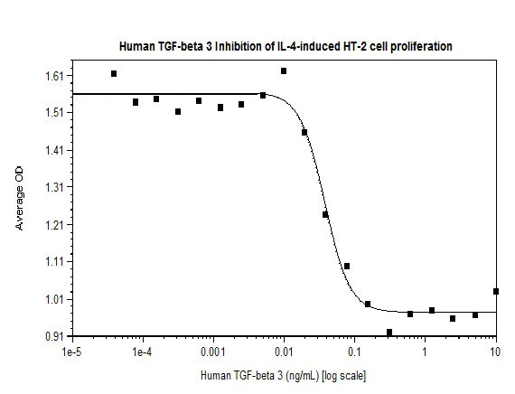 Functional Studies - Recombinant human/mouse TGF beta 3 protein (Animal Free) (AB179495)